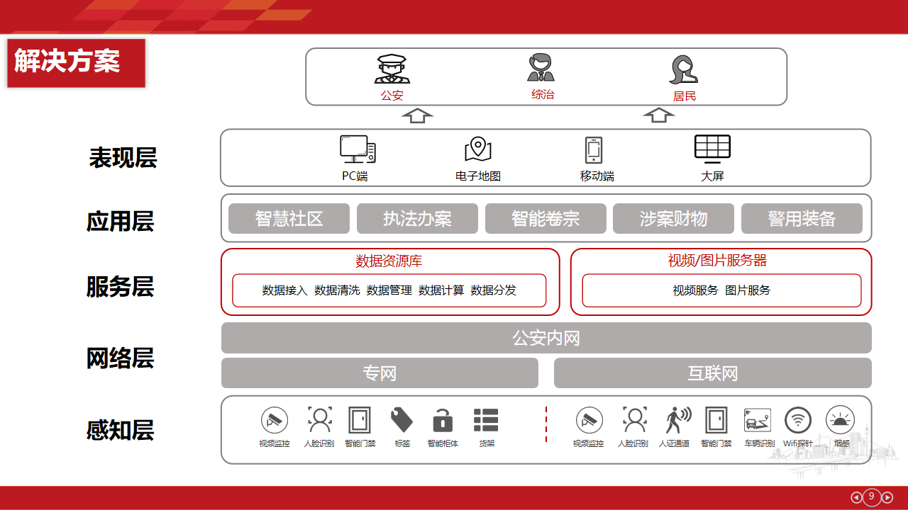 物聯(lián)網派出所建設方案(圖7)